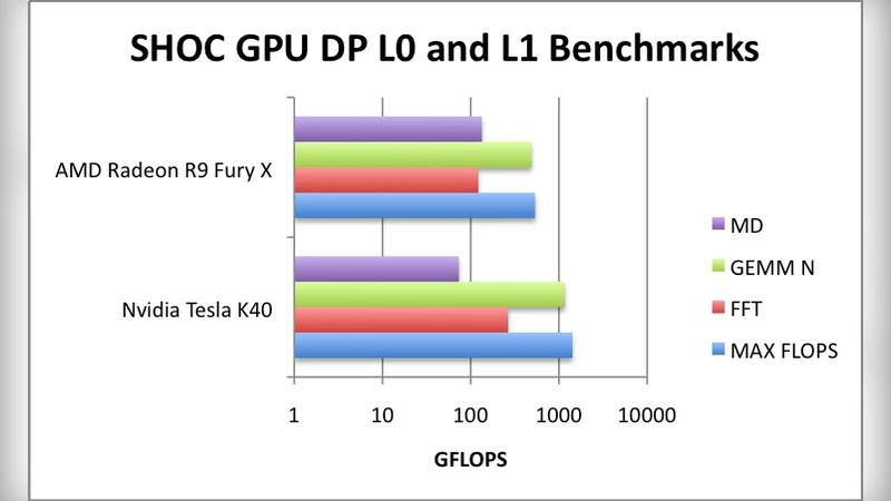 Scientific Computing Using Consumer Video-Gaming Hardware Devices
