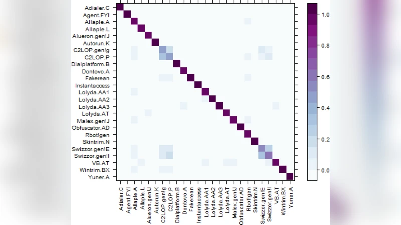 Random Forest for Malware Classification