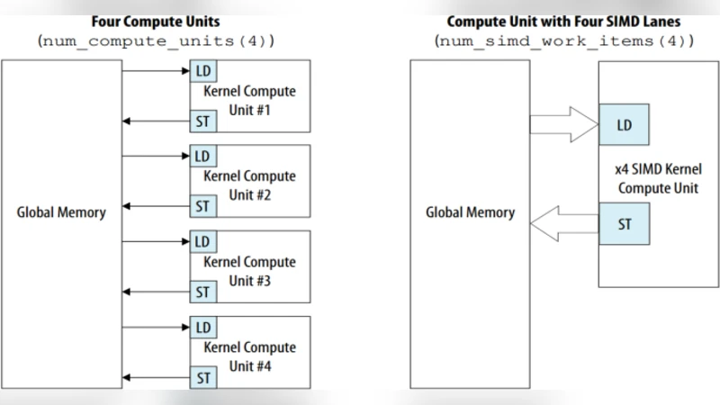 Comprehensive Evaluation of OpenCL-based Convolutional Neural Network   Accelerators in Xilinx and Altera FPGAs