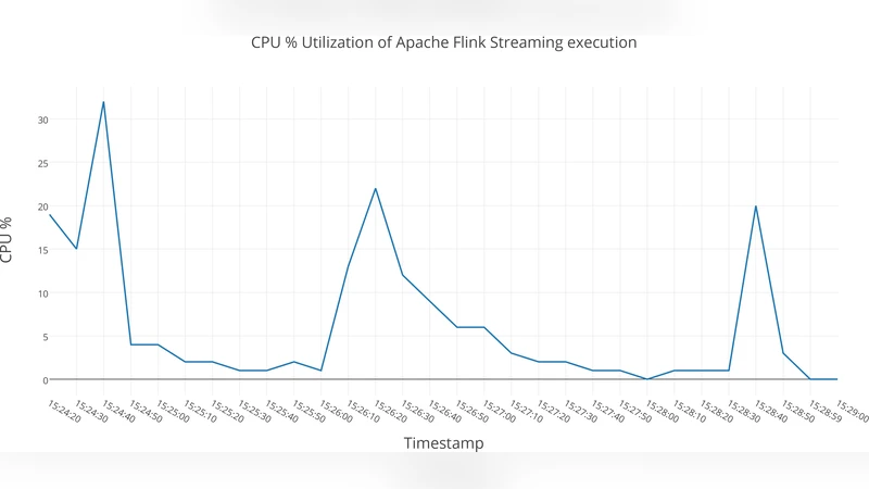Reproducible Experiments for Comparing Apache Flink and Apache Spark on   Public Clouds