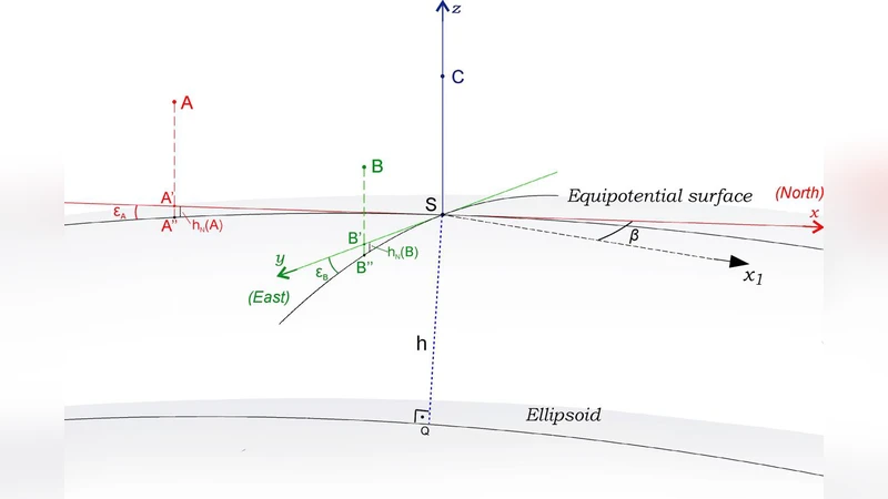 Gravimetric estimation of the E"otv"os components