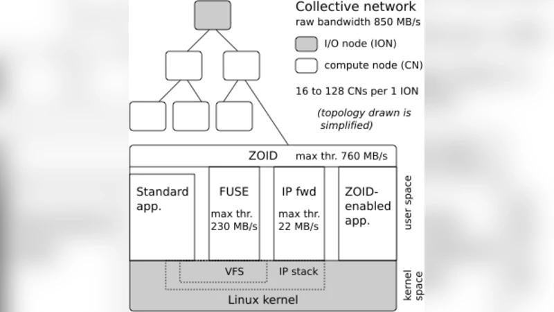 Design and Evaluation of a Collective IO Model for Loosely Coupled   Petascale Programming
