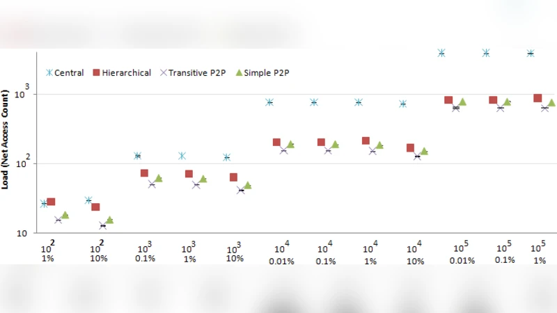 Effects of component-subscription network topology on large-scale data   centre performance scaling