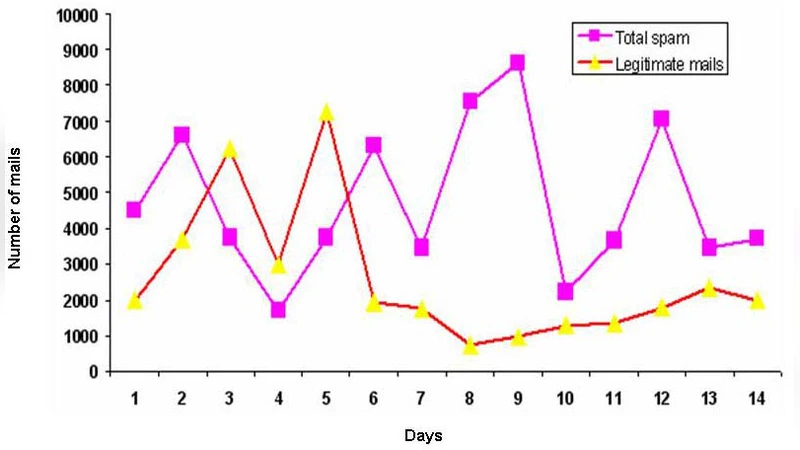 An Empirical Study of Spam and Spam Vulnerable email Accounts