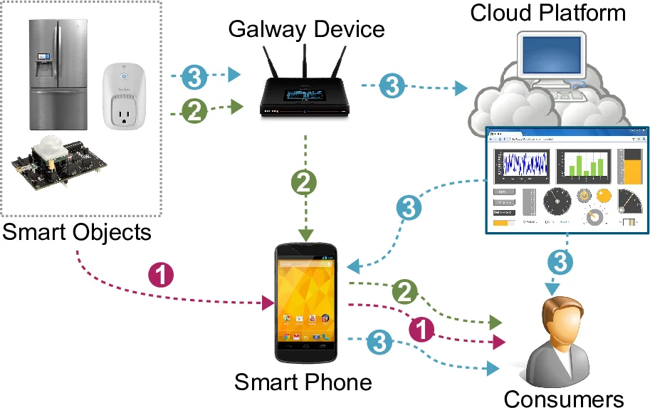 The Emerging Internet of Things Marketplace From an Industrial   Perspective: A Survey
