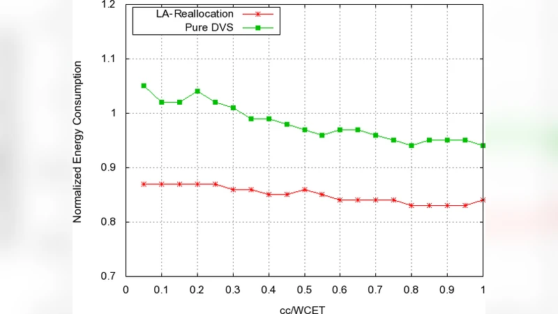 Leakage-Aware Reallocation for Periodic Real-Time Tasks on Multicore   Processors