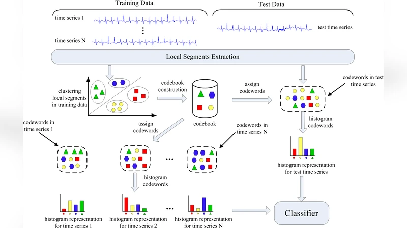 Bag-of-Words Representation for Biomedical Time Series Classification
