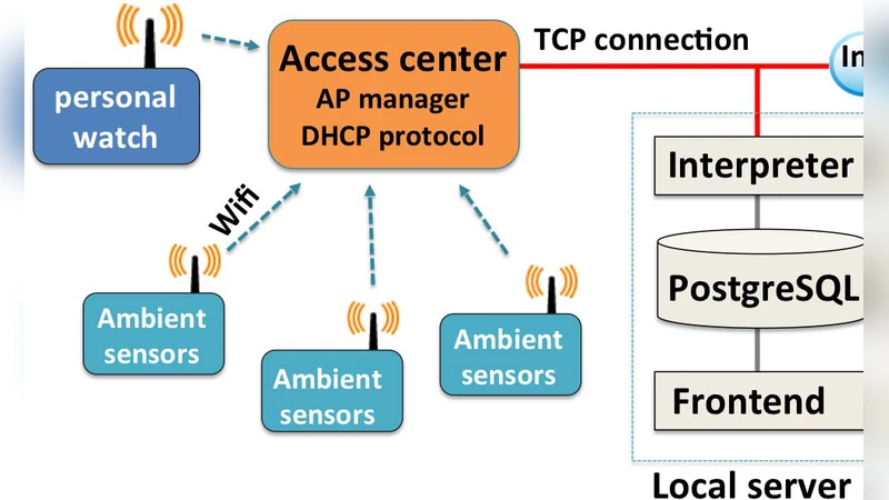 Environmental Sensing by Wearable Device for Indoor Activity and   Location Estimation