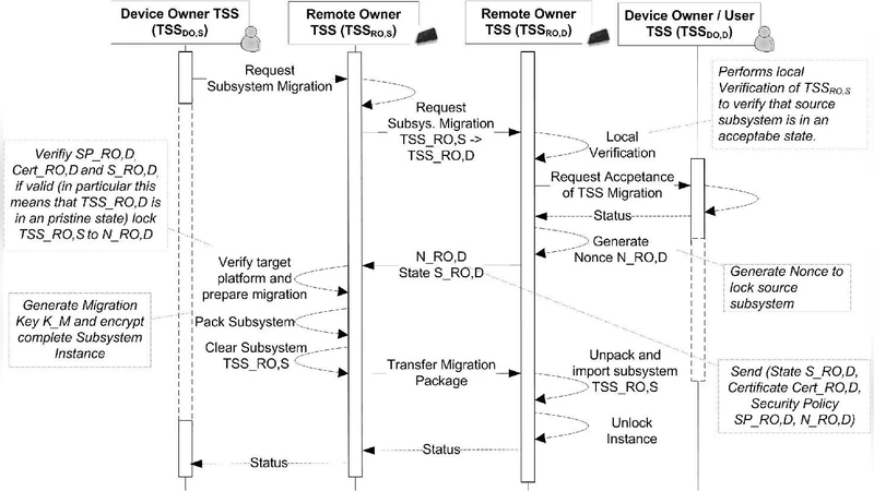On the deployment of Mobile Trusted Modules