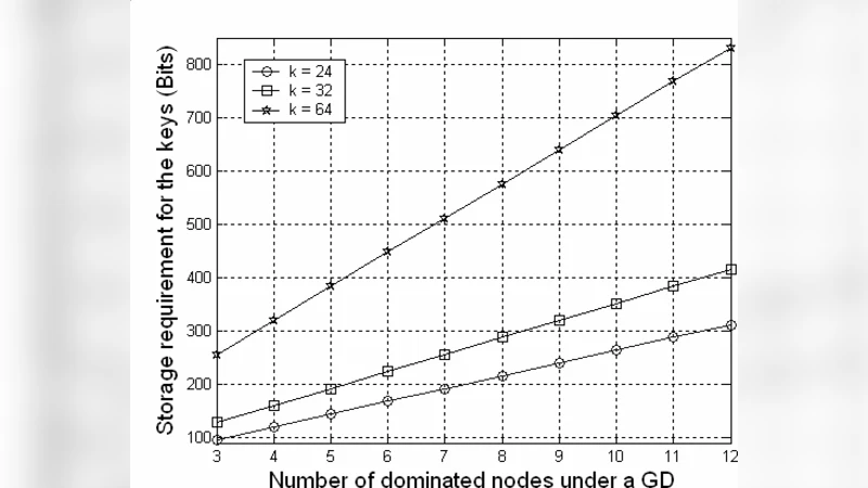 An Efficient PKC-Based Security Architecture for Wireless Sensor   Networks