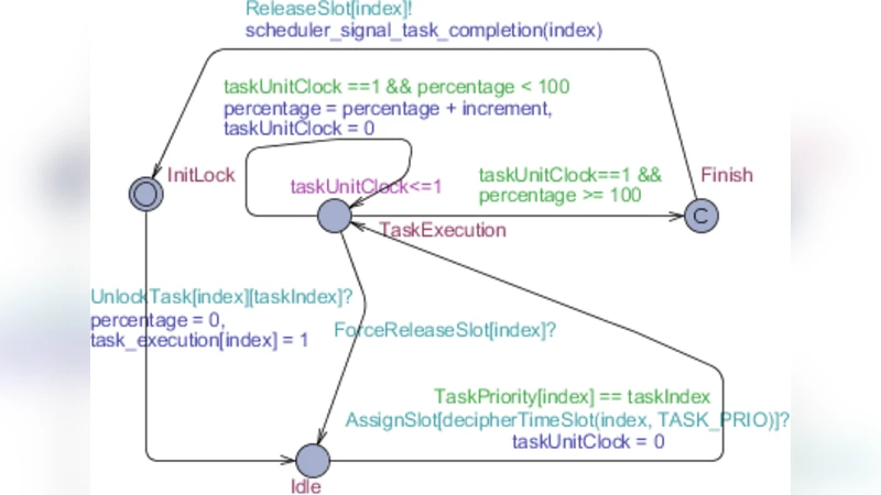 Modeling and Verification for Timing Satisfaction of Fault-Tolerant   Systems with Finiteness