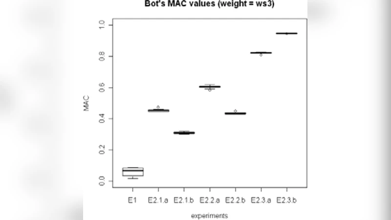 DCA for Bot Detection