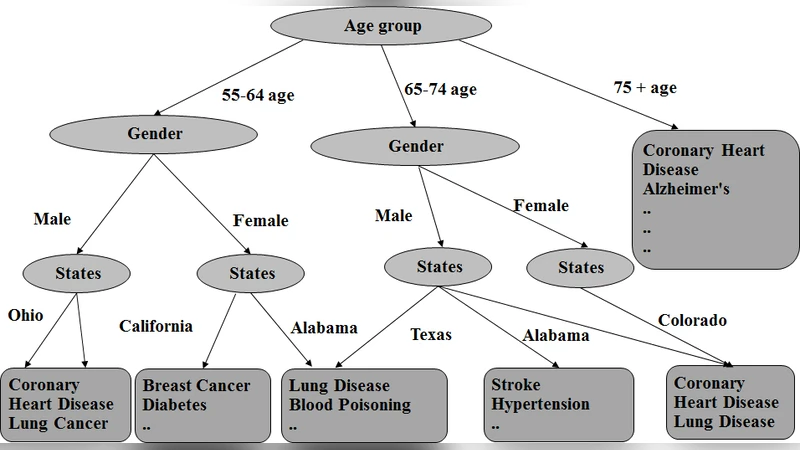 HealthAdvisor: Recommendation System for Wearable Technologies enabling   Proactive Health Monitoring