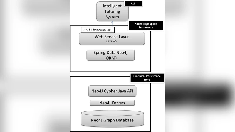 Knowledge Space Framework: An API for representation, persistence and   visualization of knowledge spaces