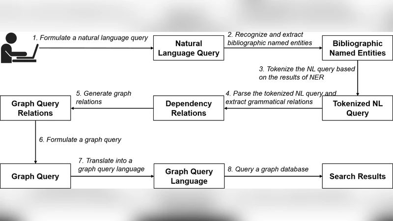 The Emergence and Dynamical Evolution of Complex Transport Networks from   Simple Low-Level Behaviours