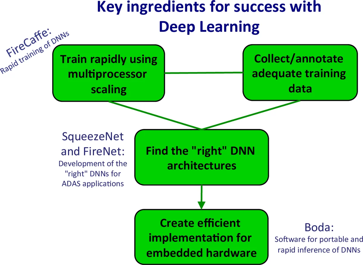 Exploring the Design Space of Deep Convolutional Neural Networks at   Large Scale