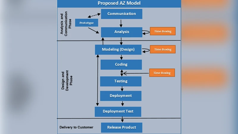 AZ Model for Software Development