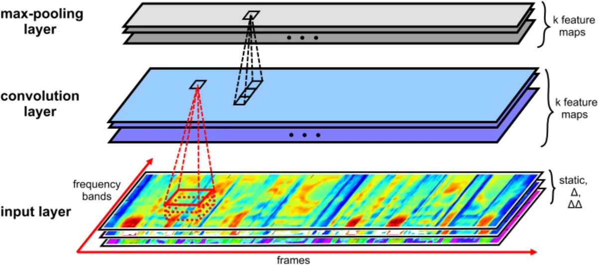 Towards End-to-End Speech Recognition with Deep Convolutional Neural   Networks