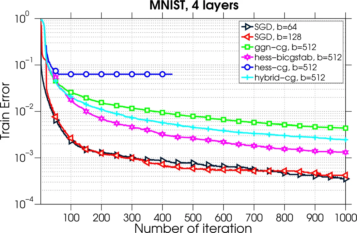 Distributed Hessian-Free Optimization for Deep Neural Network
