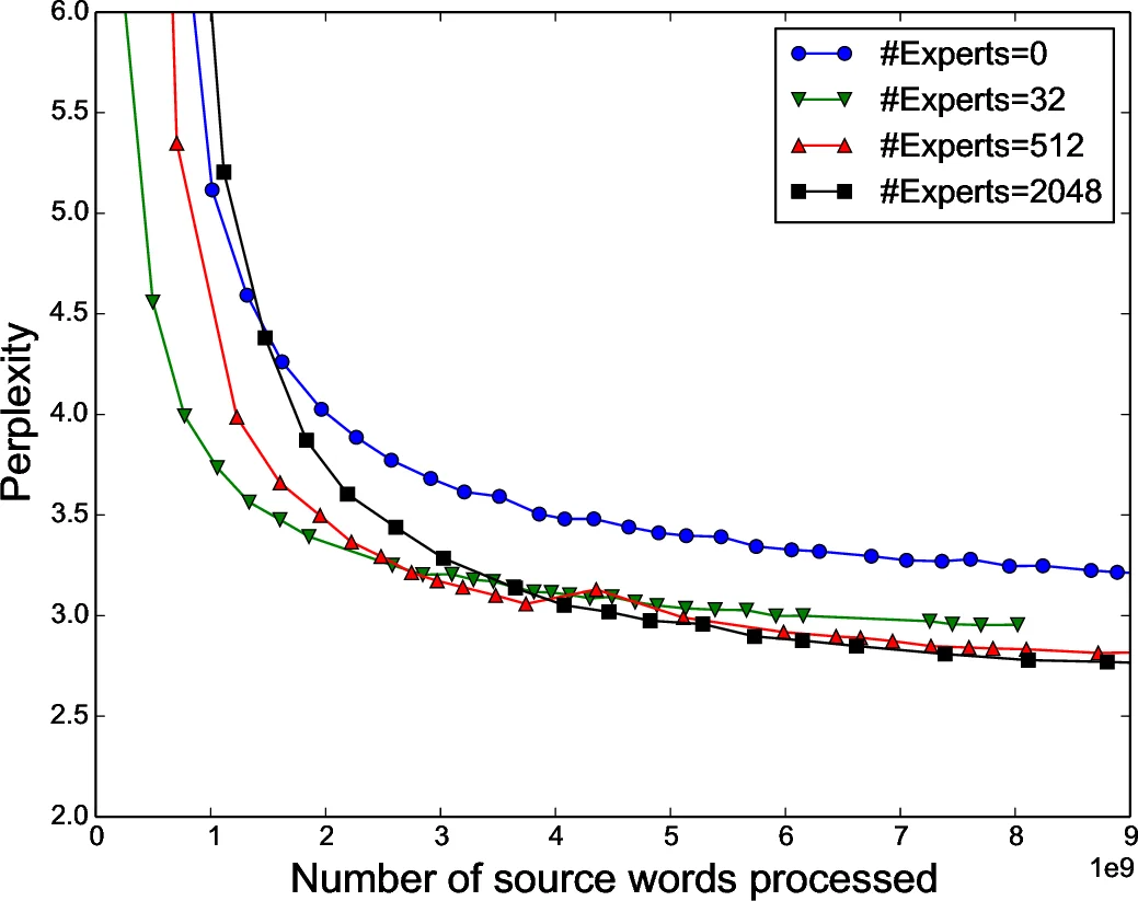 Outrageously Large Neural Networks: The Sparsely-Gated   Mixture-of-Experts Layer