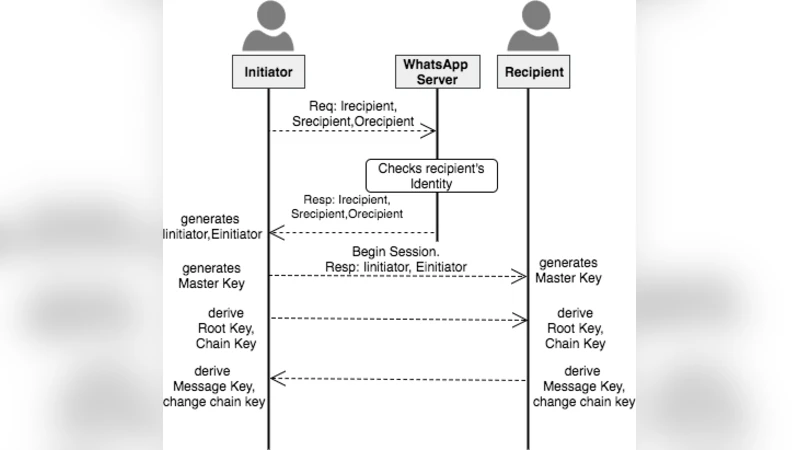WhatsApp security and role of metadata in preserving privacy