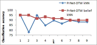 Dynamic time warping distance for message propagation classification in   Twitter
