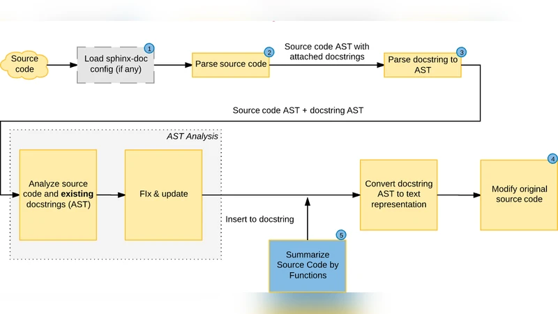 Auto-Documenation for Software Development