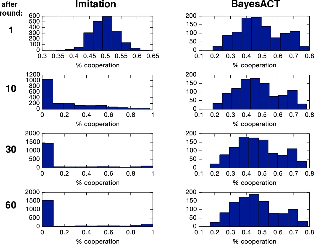 Socio-Affective Agents as Models of Human Behaviour in the Networked   Prisoners Dilemma