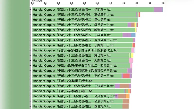 Topic Modeling the H`an diu{a}n Ancient Classics