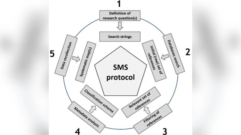 A bibliometric approach to Systematic Mapping Studies: The case of the   evolution and perspectives of community detection in complex networks