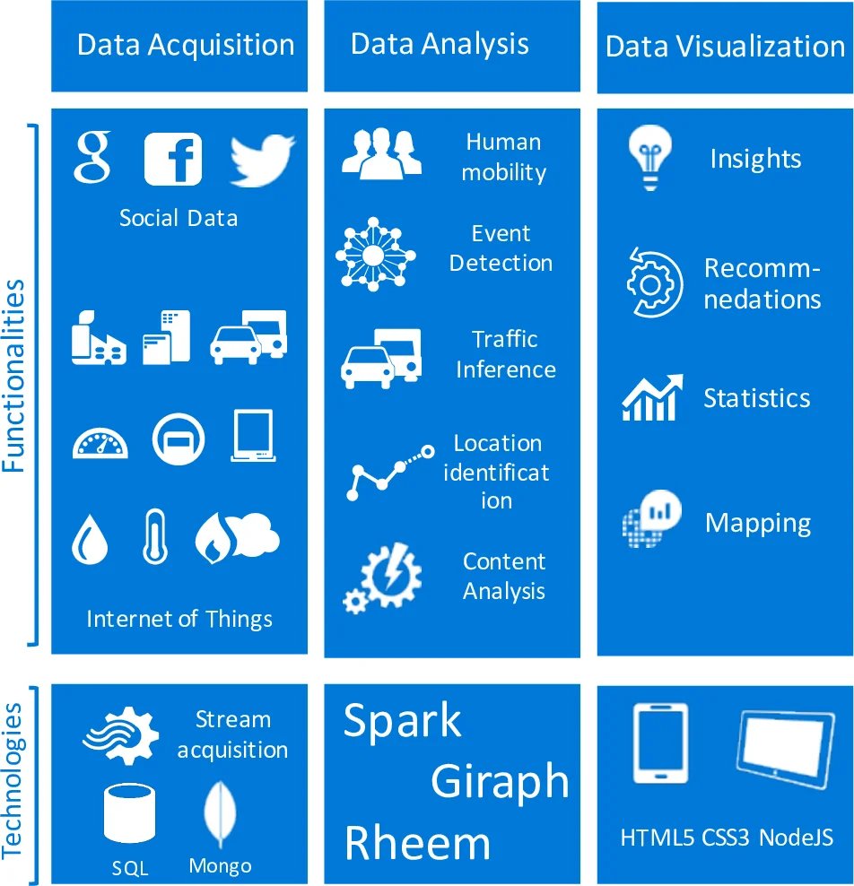 The Quantified City: Sensing Dynamics in Urban Setting
