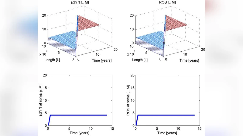 A reaction-diffusion model for the progression of Parkinsons disease