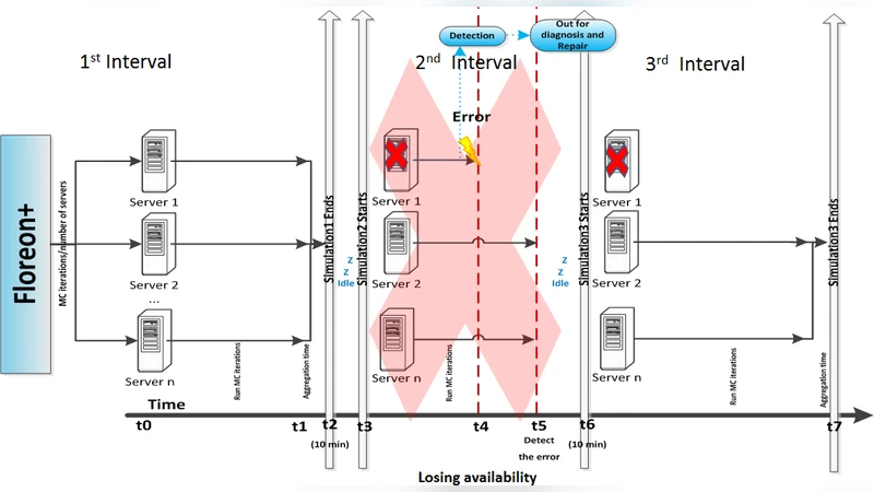 A Methodology for Oracle Selection of Monitors and Knobs for Configuring   an HPC System running a Flood Management Application