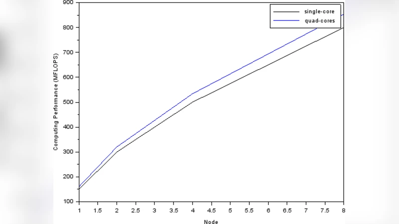 Study of Raspberry Pi 2 Quad-core Cortex A7 CPU Cluster as a Mini   Supercomputer