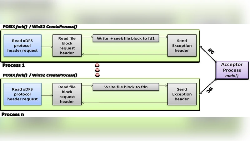 The xDotGrid Native, Cross-Platform, High-Performance xDFS File Transfer   Framework