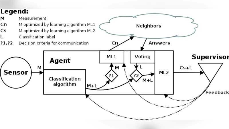 PriMaL: A Privacy-Preserving Machine Learning Method for Event Detection   in Distributed Sensor Networks