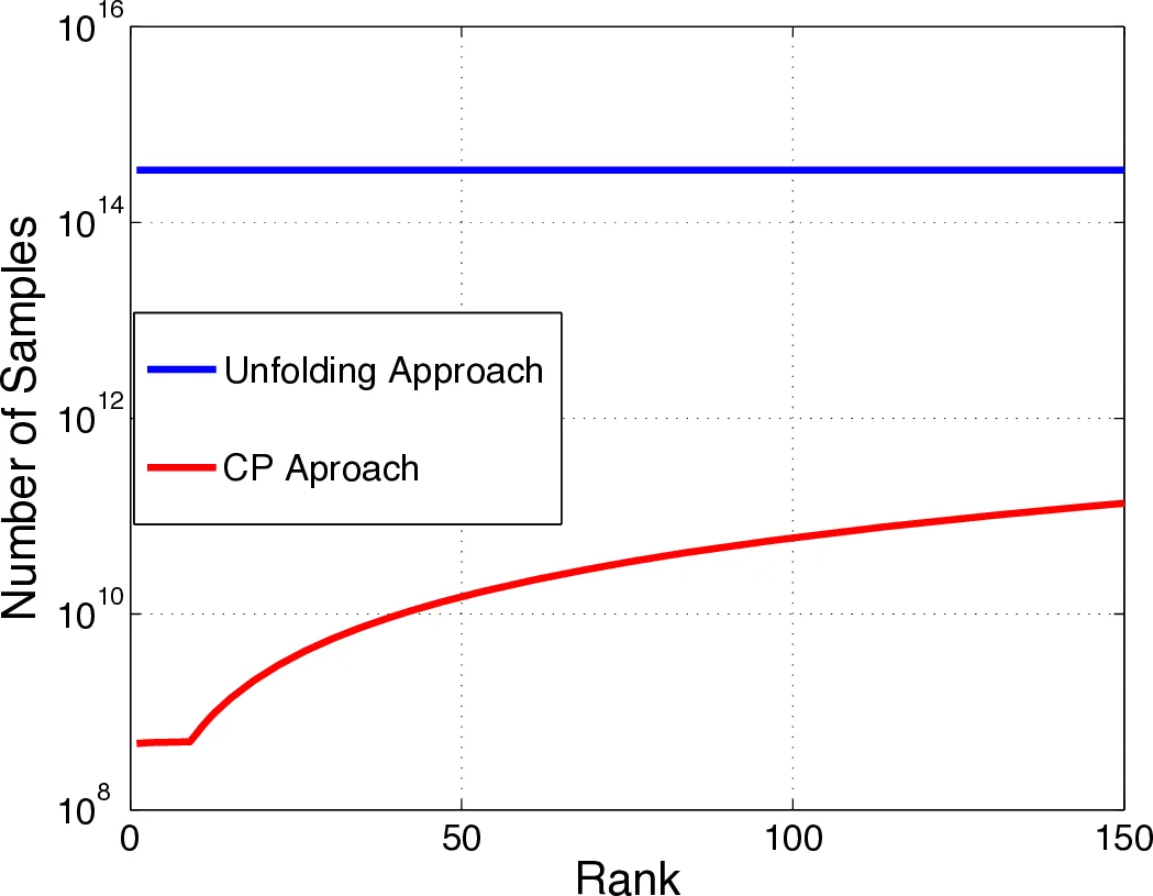 Fundamental Conditions for Low-CP-Rank Tensor Completion