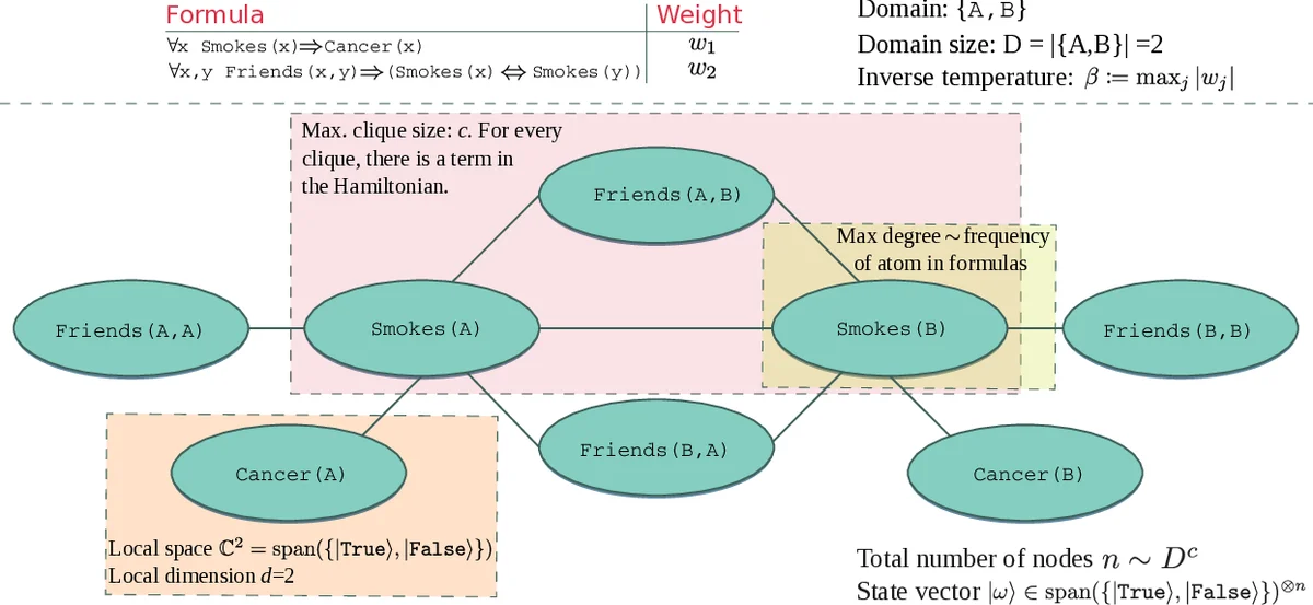 Quantum Enhanced Inference in Markov Logic Networks