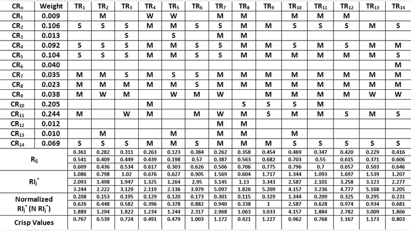 A New Integrated FQFD Approach for Improving Quality and Reliability of   Solar Drying Systems