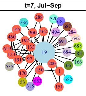 Exploring the Evolution of Node Neighborhoods in Dynamic Networks