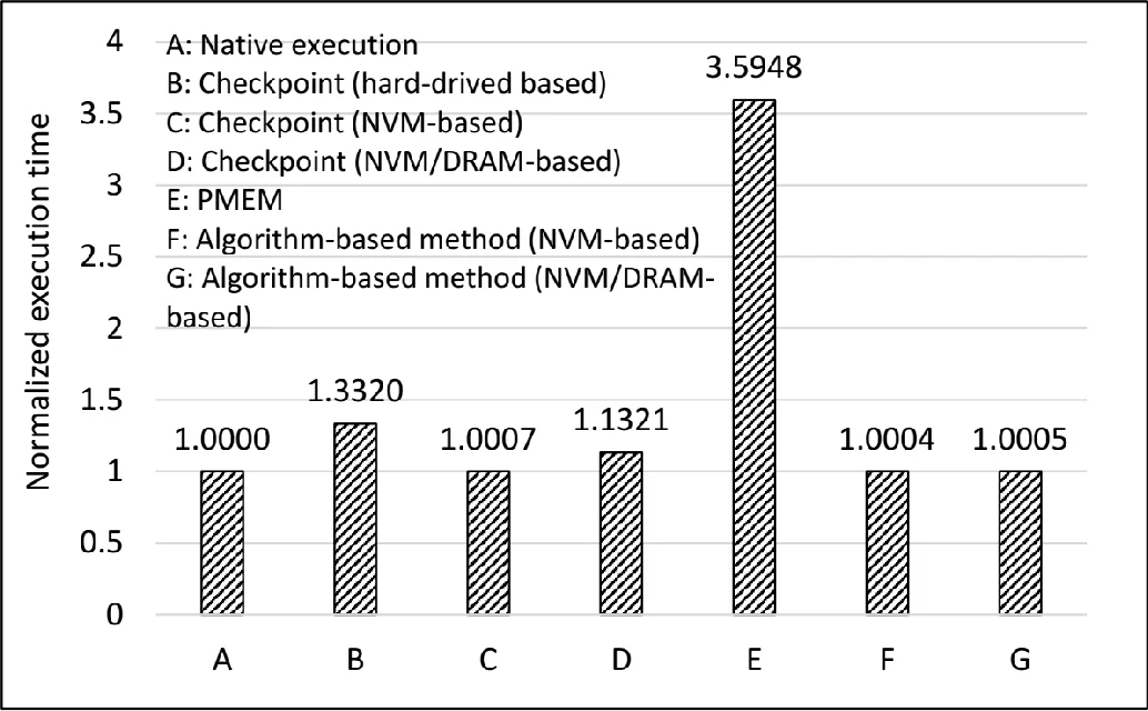 Algorithm-Directed Crash Consistence in Non-Volatile Memory for HPC