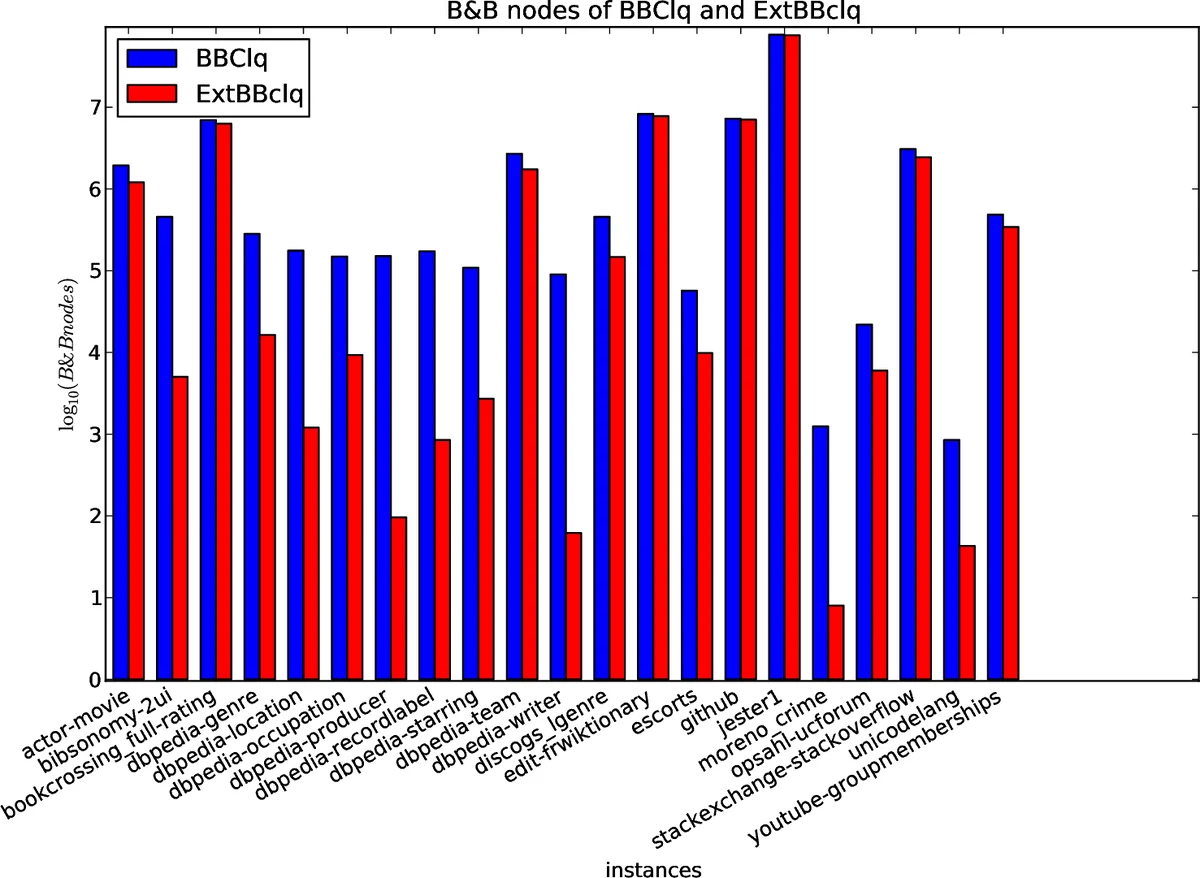 Towards Effective Exact Algorithms for the Maximum Balanced Biclique   Problem