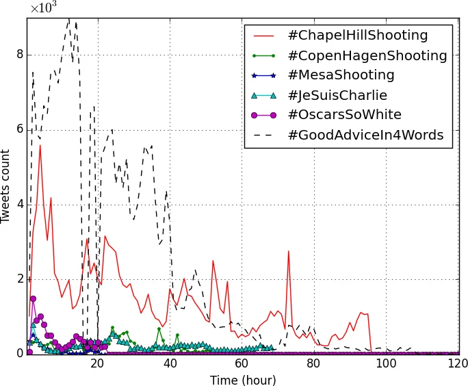 Exploiting Consistency Theory for Modeling Twitter Hashtag Adoption