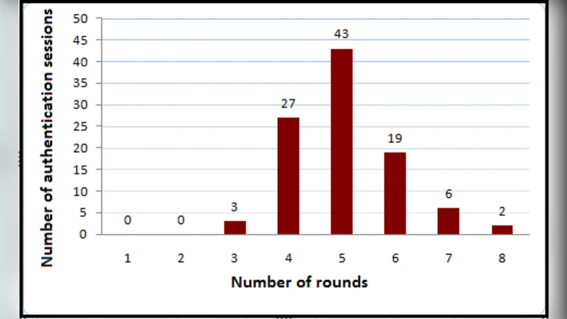 Lighting Two Candles With One Flame: An Unaided Human Identification   Protocol With Security Beyond Conventional Limit