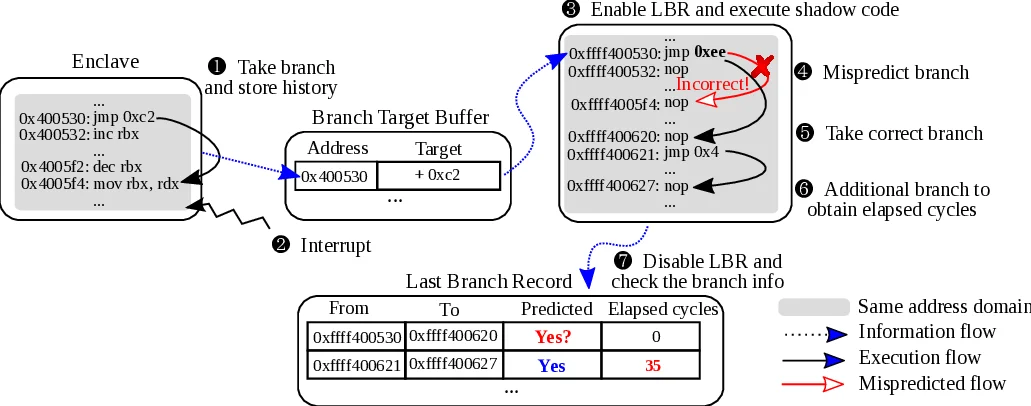 Inferring Fine-grained Control Flow Inside SGX Enclaves with Branch   Shadowing