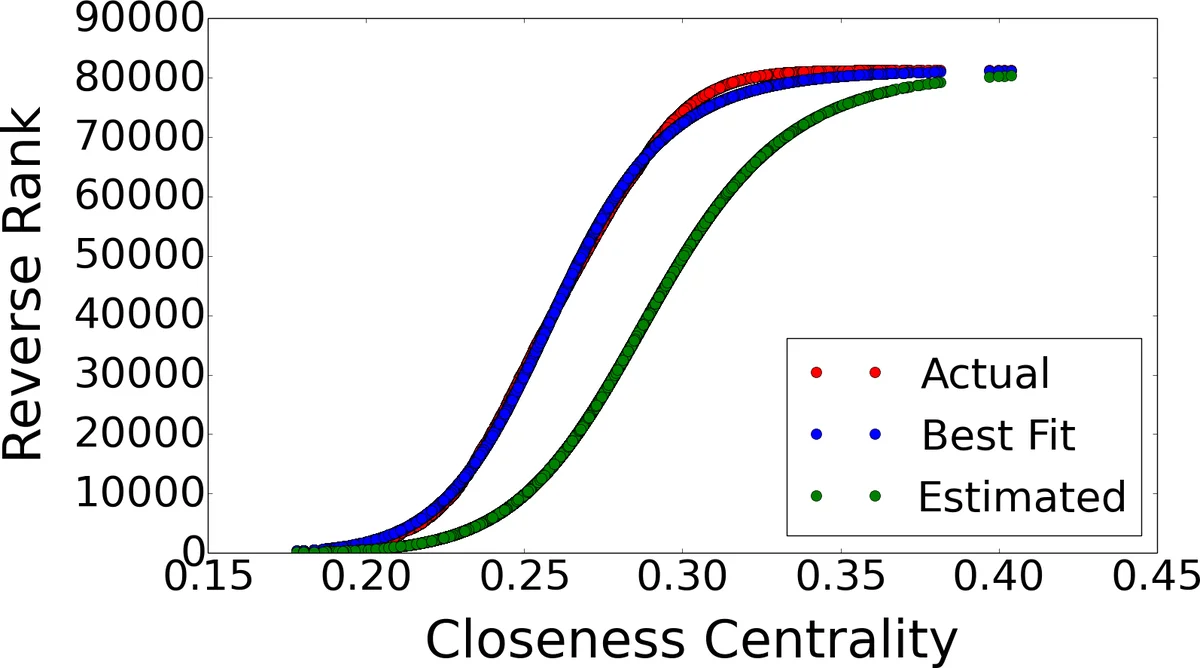 A Faster Method to Estimate Closeness Centrality Ranking