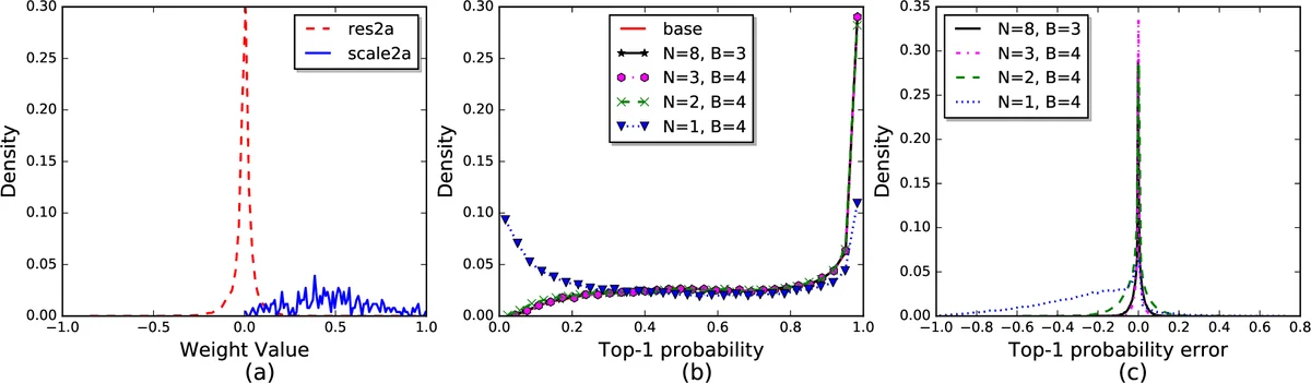 ShiftCNN: Generalized Low-Precision Architecture for Inference of   Convolutional Neural Networks