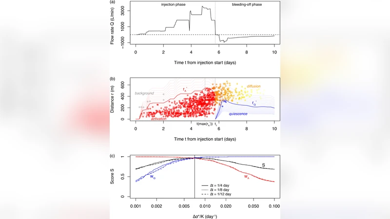 Static behaviour of induced seismicity