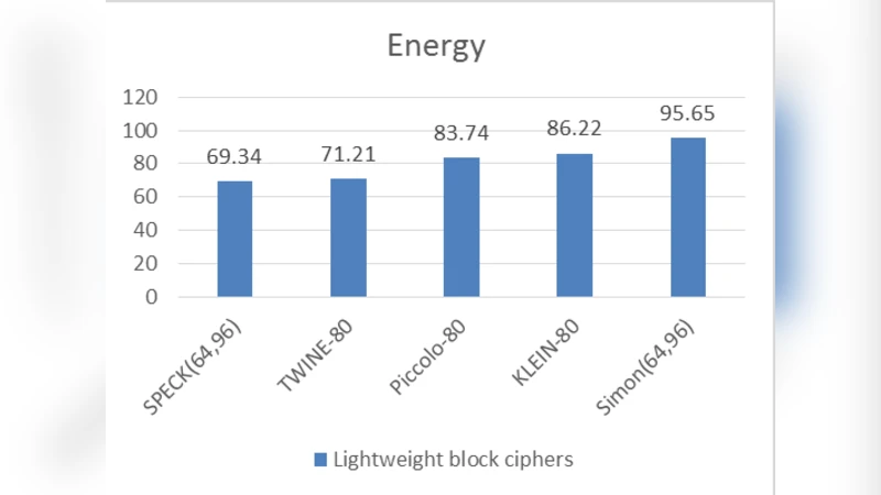 Software Implementation And Evaluation Of Lightweight Symmetric Block   Ciphers Of The Energy Perspectives And Memory