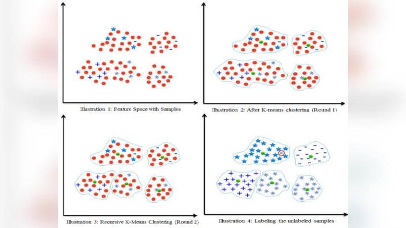 Semi-supervised Text Categorization Using Recursive K-means Clustering